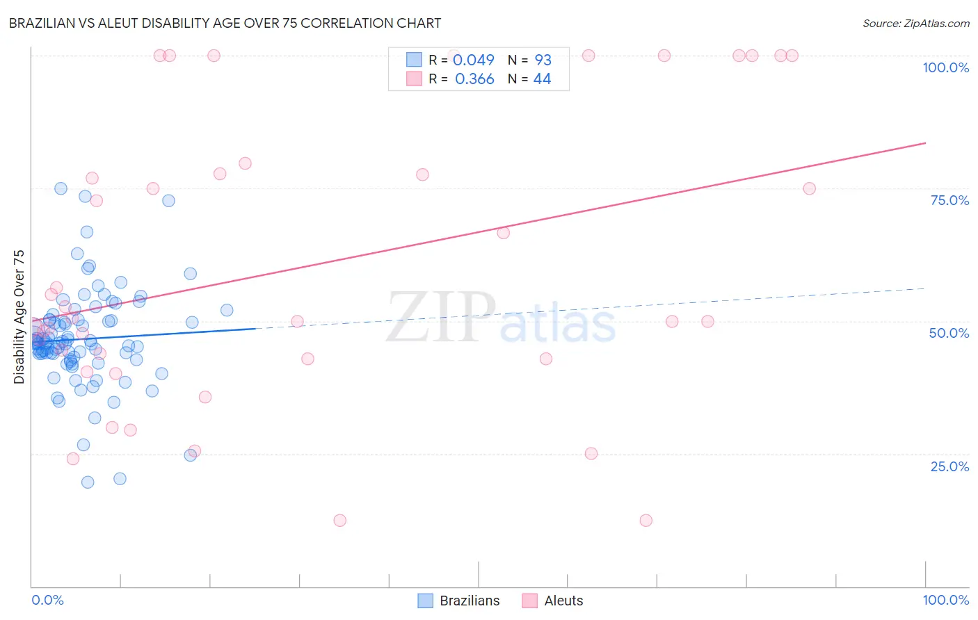 Brazilian vs Aleut Disability Age Over 75