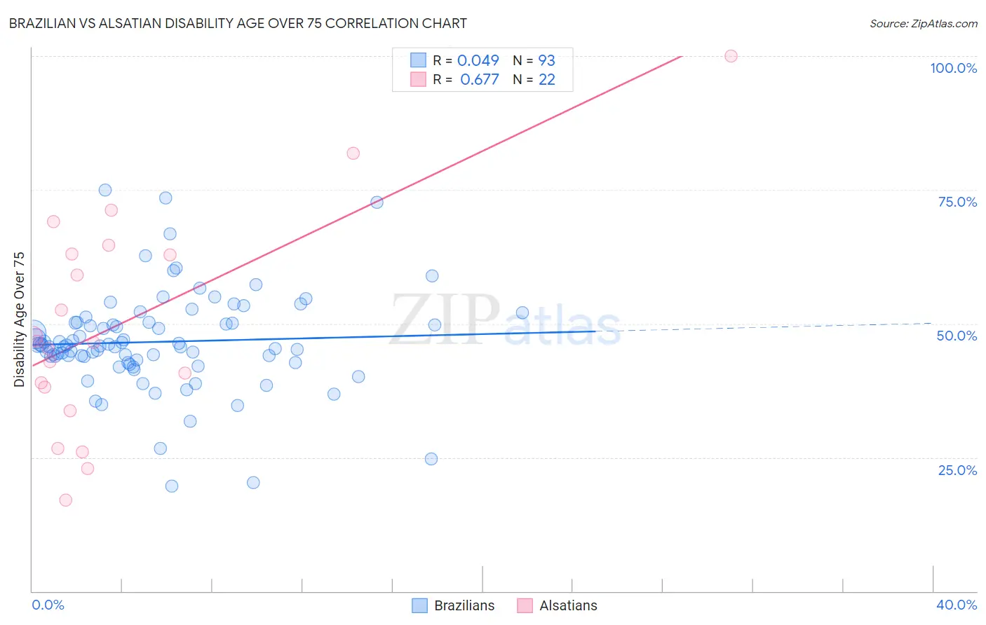 Brazilian vs Alsatian Disability Age Over 75