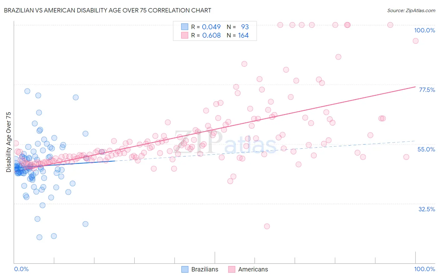 Brazilian vs American Disability Age Over 75