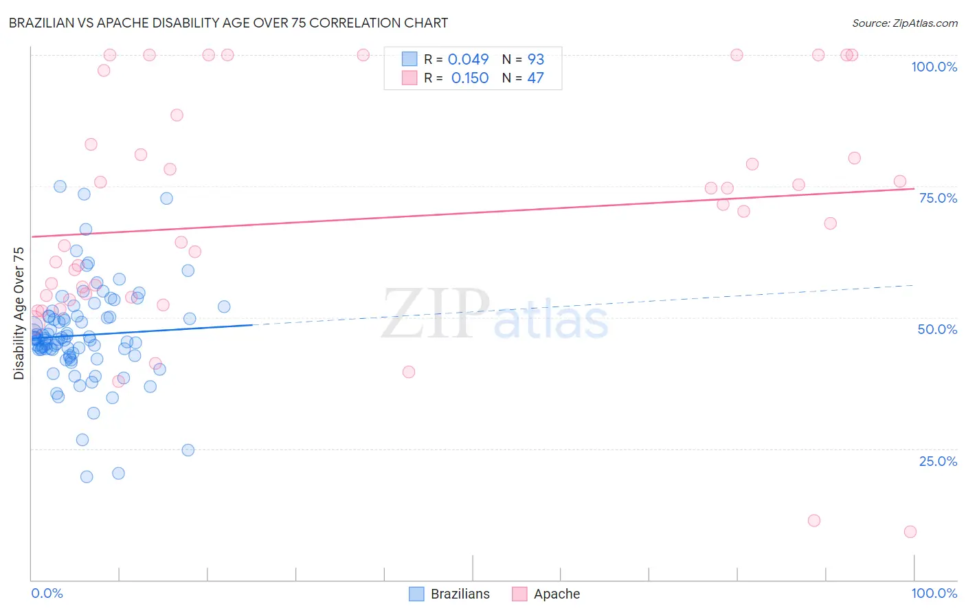 Brazilian vs Apache Disability Age Over 75