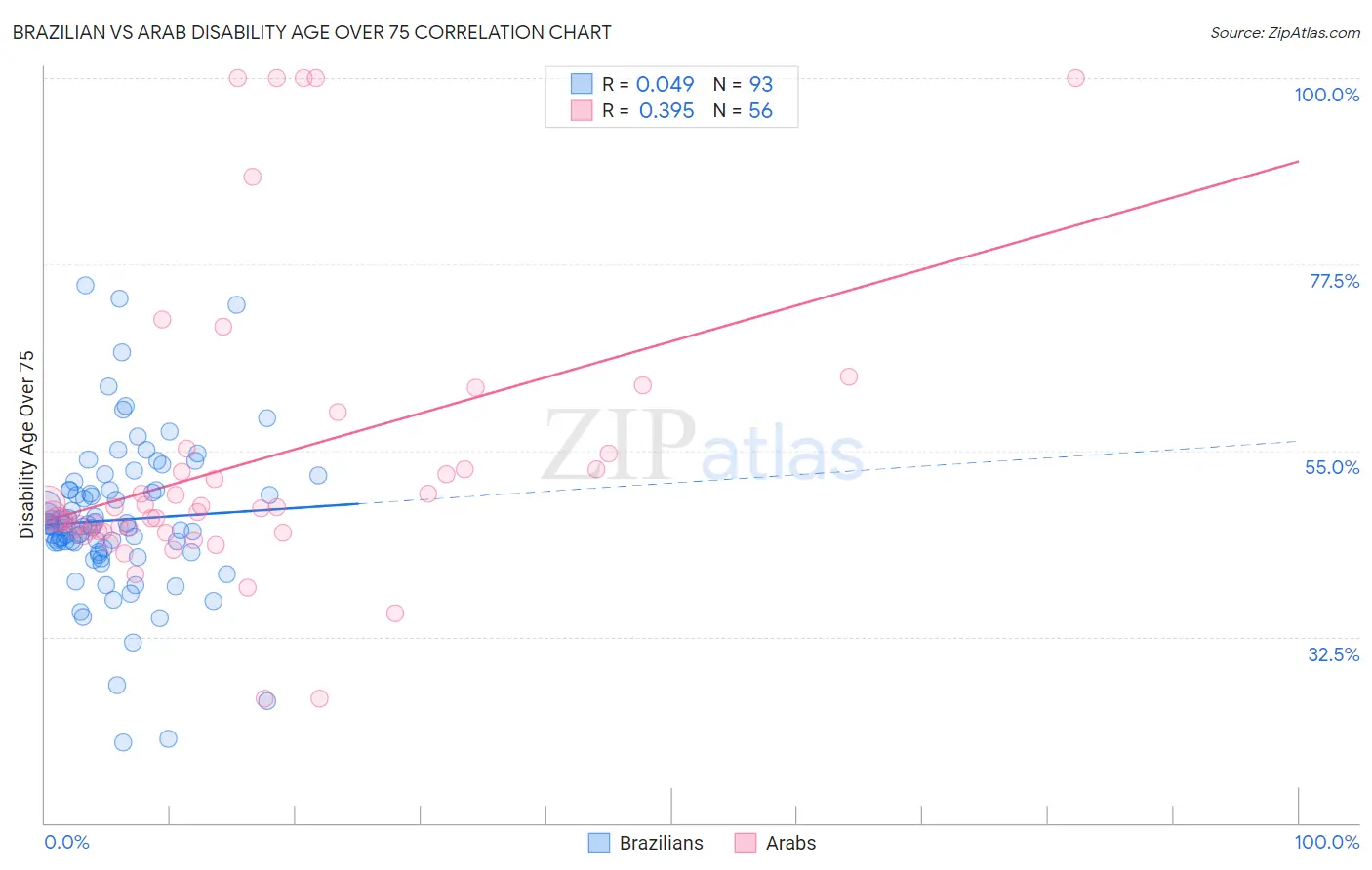 Brazilian vs Arab Disability Age Over 75