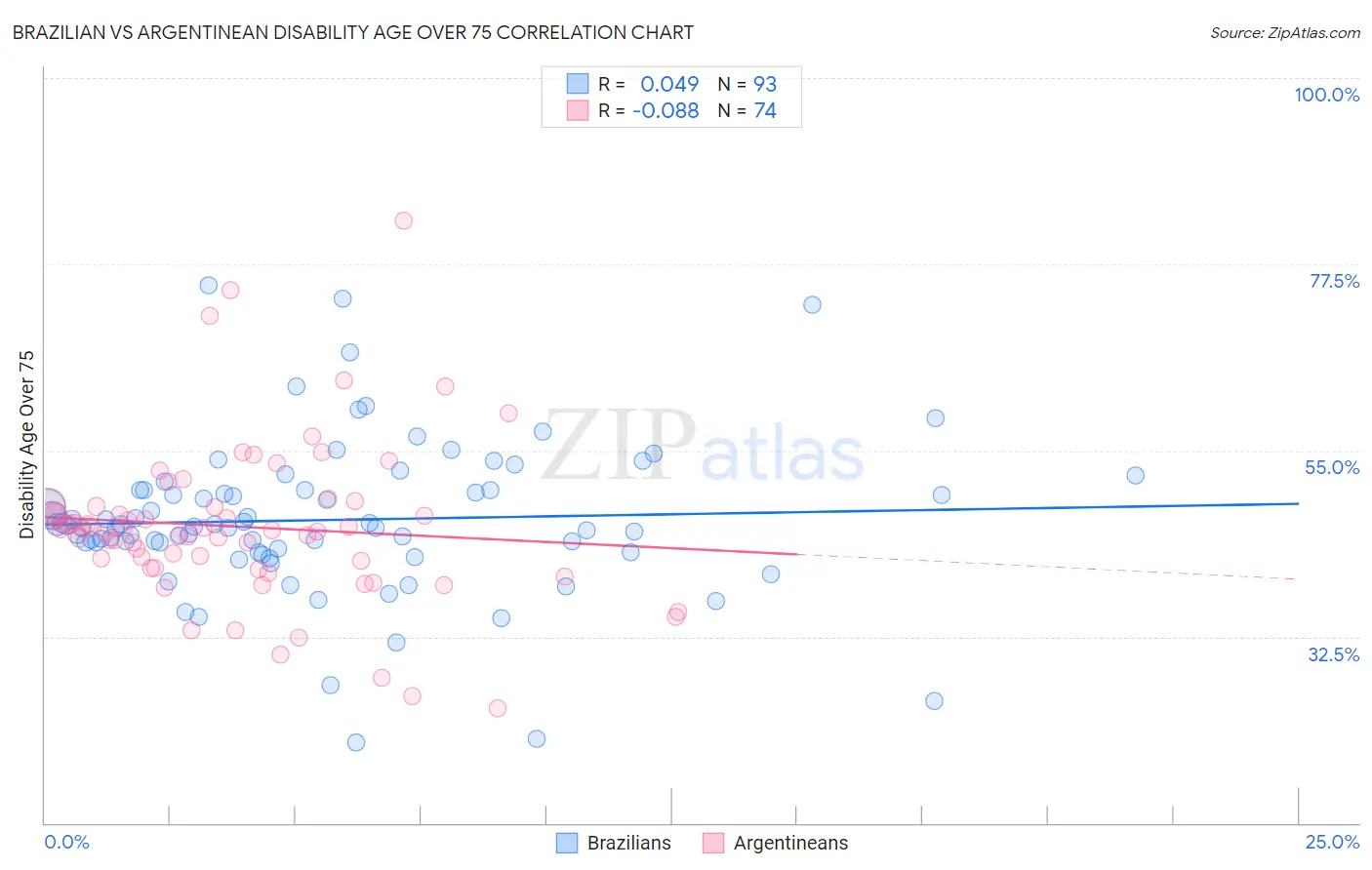 Brazilian vs Argentinean Disability Age Over 75