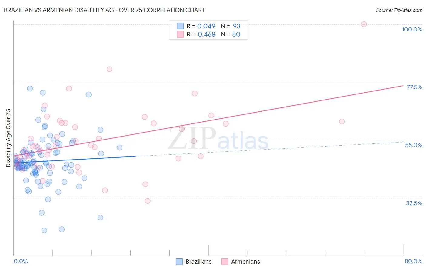 Brazilian vs Armenian Disability Age Over 75