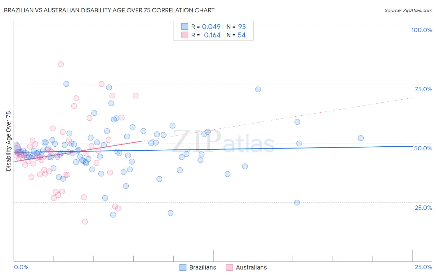 Brazilian vs Australian Disability Age Over 75