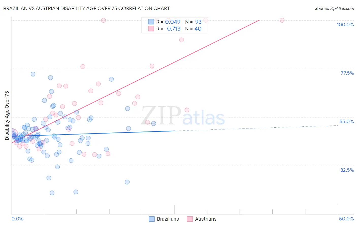 Brazilian vs Austrian Disability Age Over 75