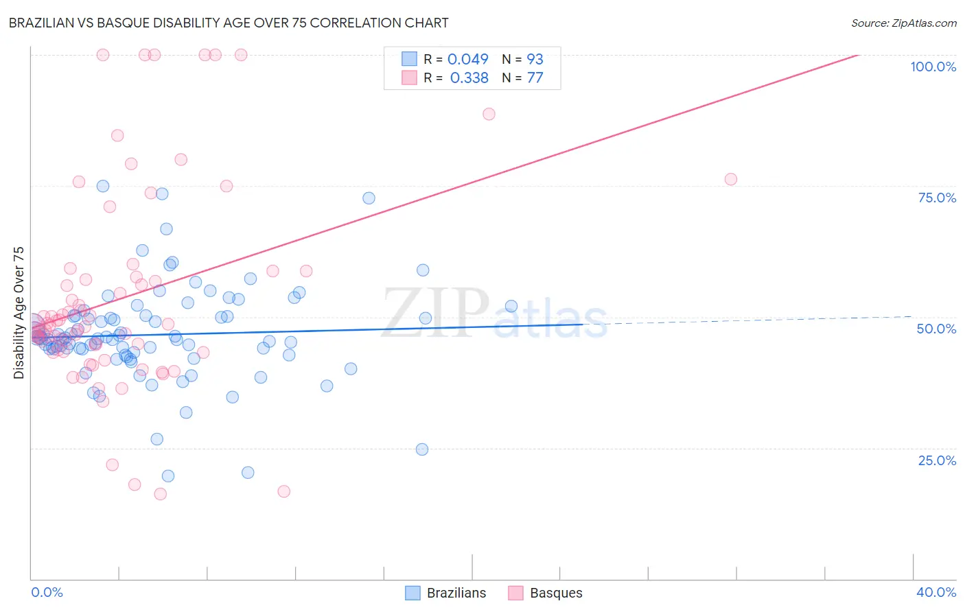 Brazilian vs Basque Disability Age Over 75