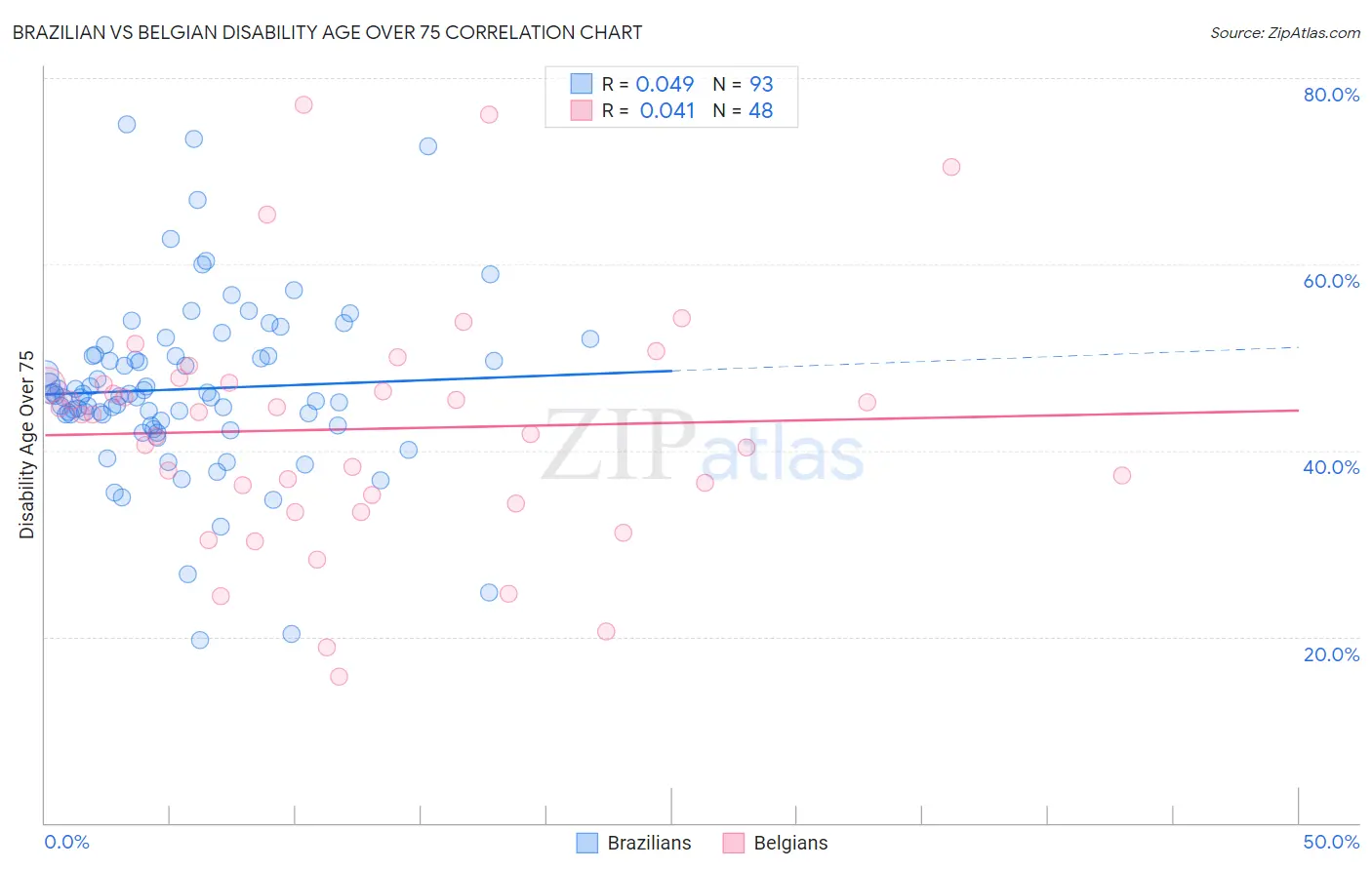 Brazilian vs Belgian Disability Age Over 75