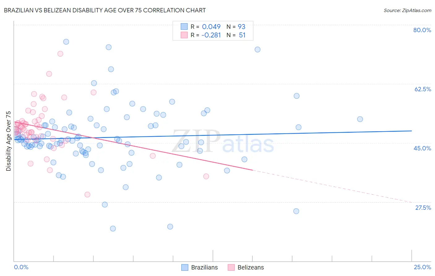 Brazilian vs Belizean Disability Age Over 75