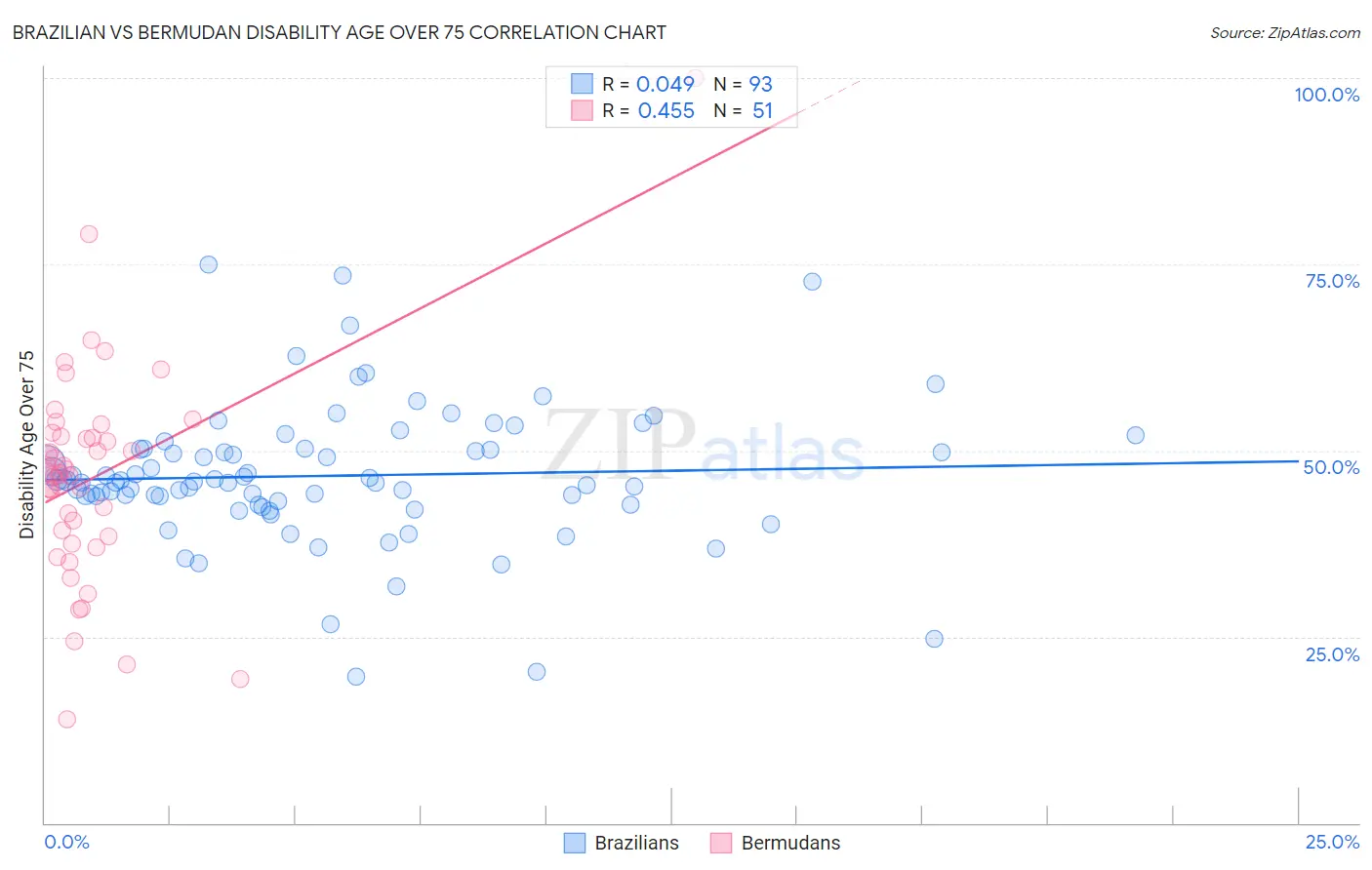 Brazilian vs Bermudan Disability Age Over 75