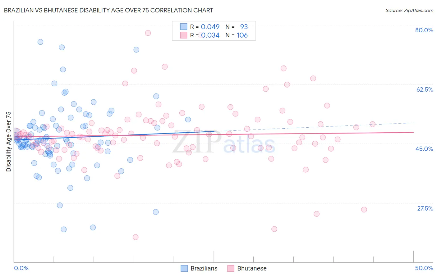 Brazilian vs Bhutanese Disability Age Over 75