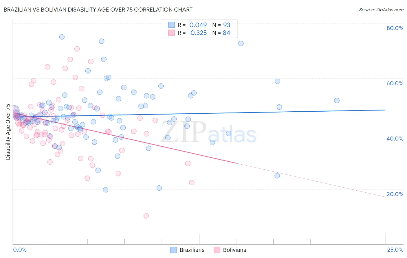 Brazilian vs Bolivian Disability Age Over 75