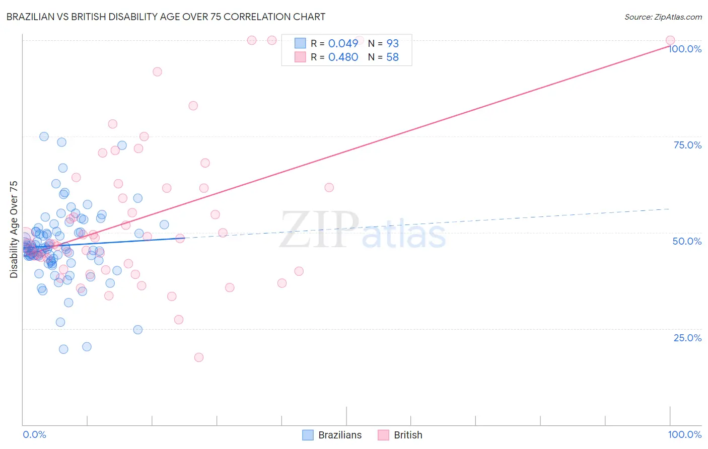 Brazilian vs British Disability Age Over 75