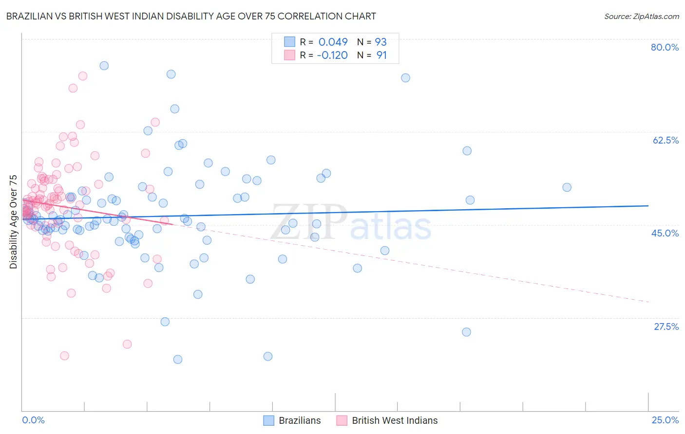 Brazilian vs British West Indian Disability Age Over 75