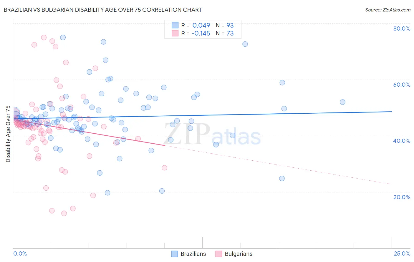 Brazilian vs Bulgarian Disability Age Over 75