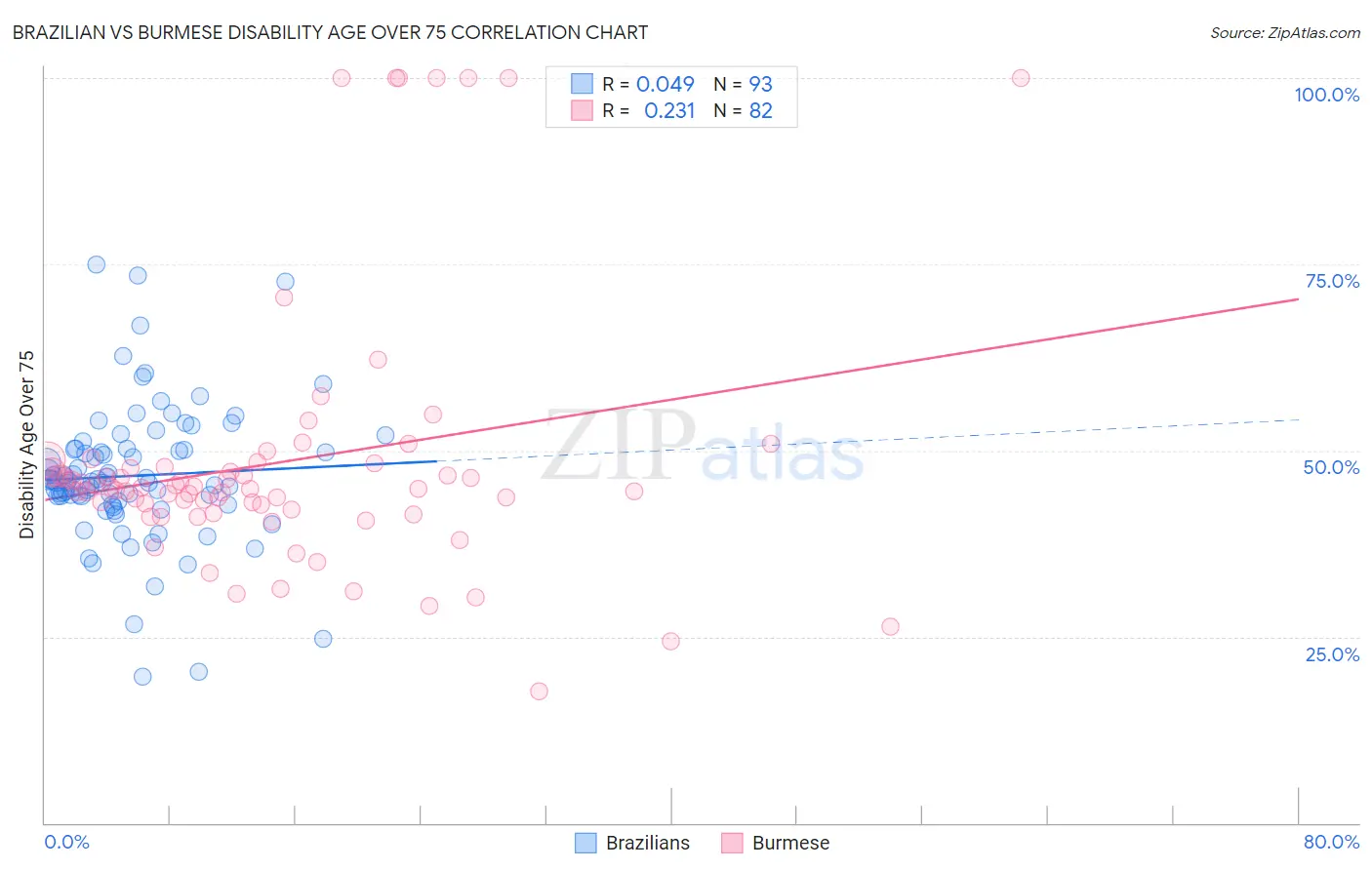 Brazilian vs Burmese Disability Age Over 75