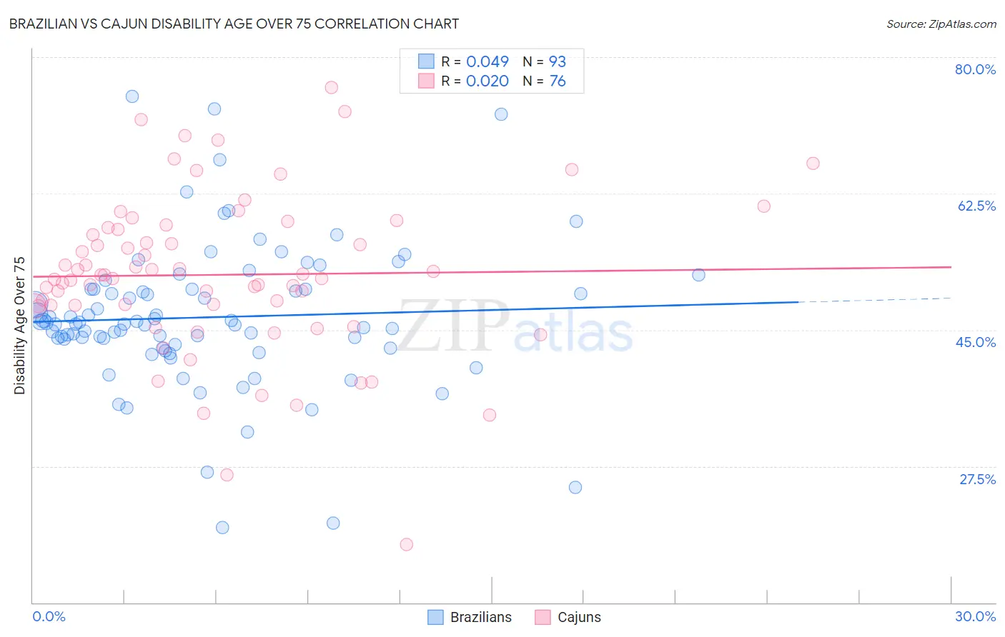 Brazilian vs Cajun Disability Age Over 75