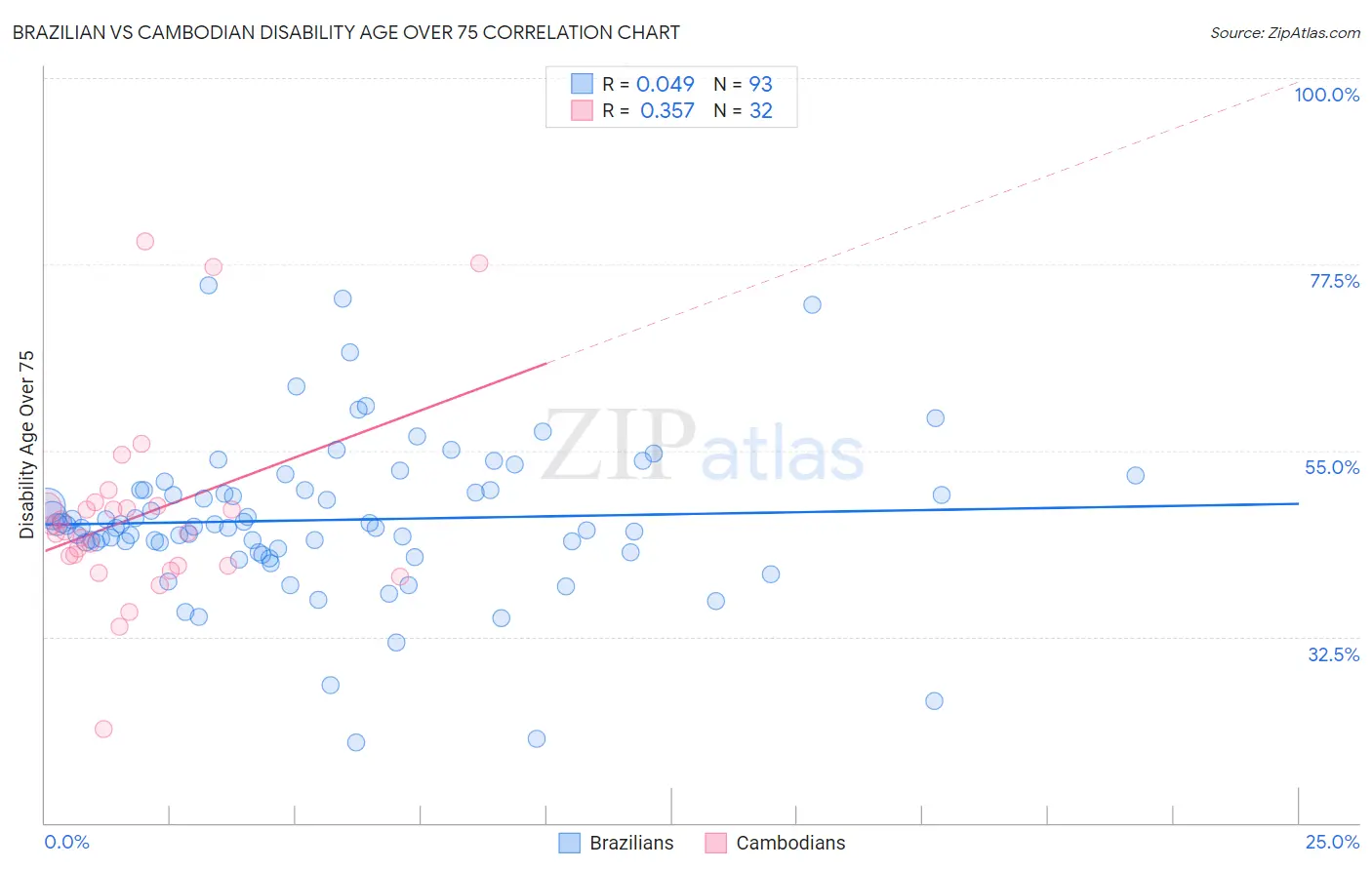 Brazilian vs Cambodian Disability Age Over 75