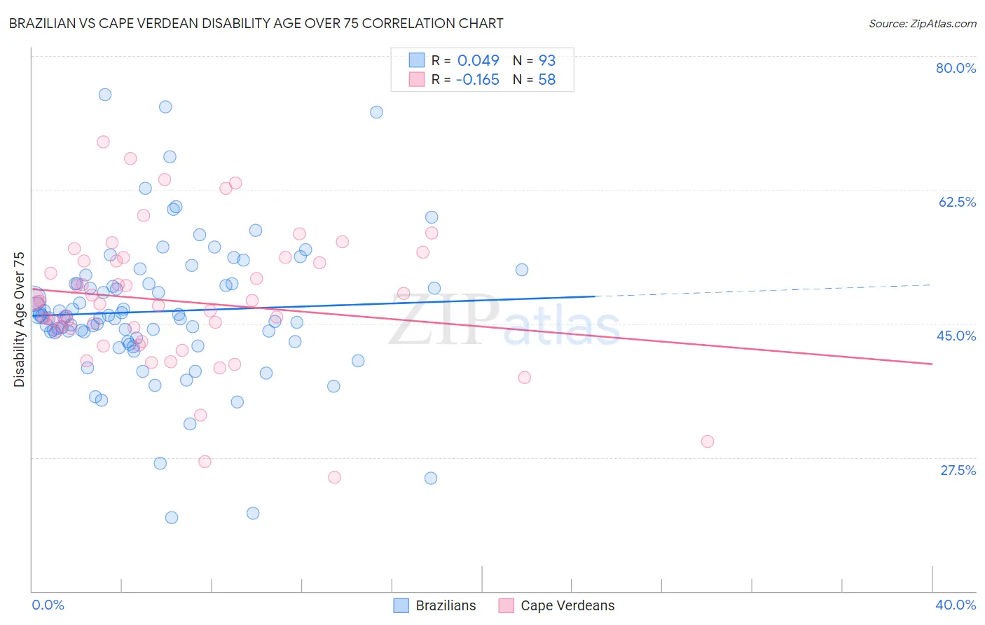 Brazilian vs Cape Verdean Disability Age Over 75