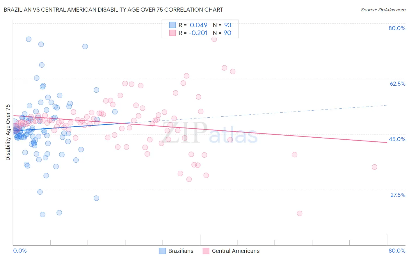 Brazilian vs Central American Disability Age Over 75