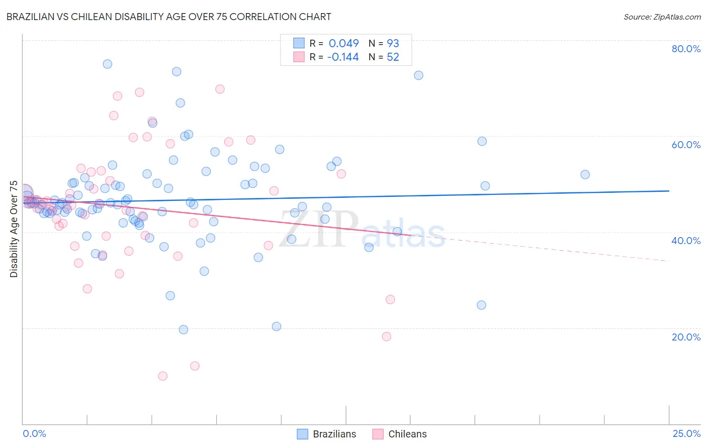 Brazilian vs Chilean Disability Age Over 75