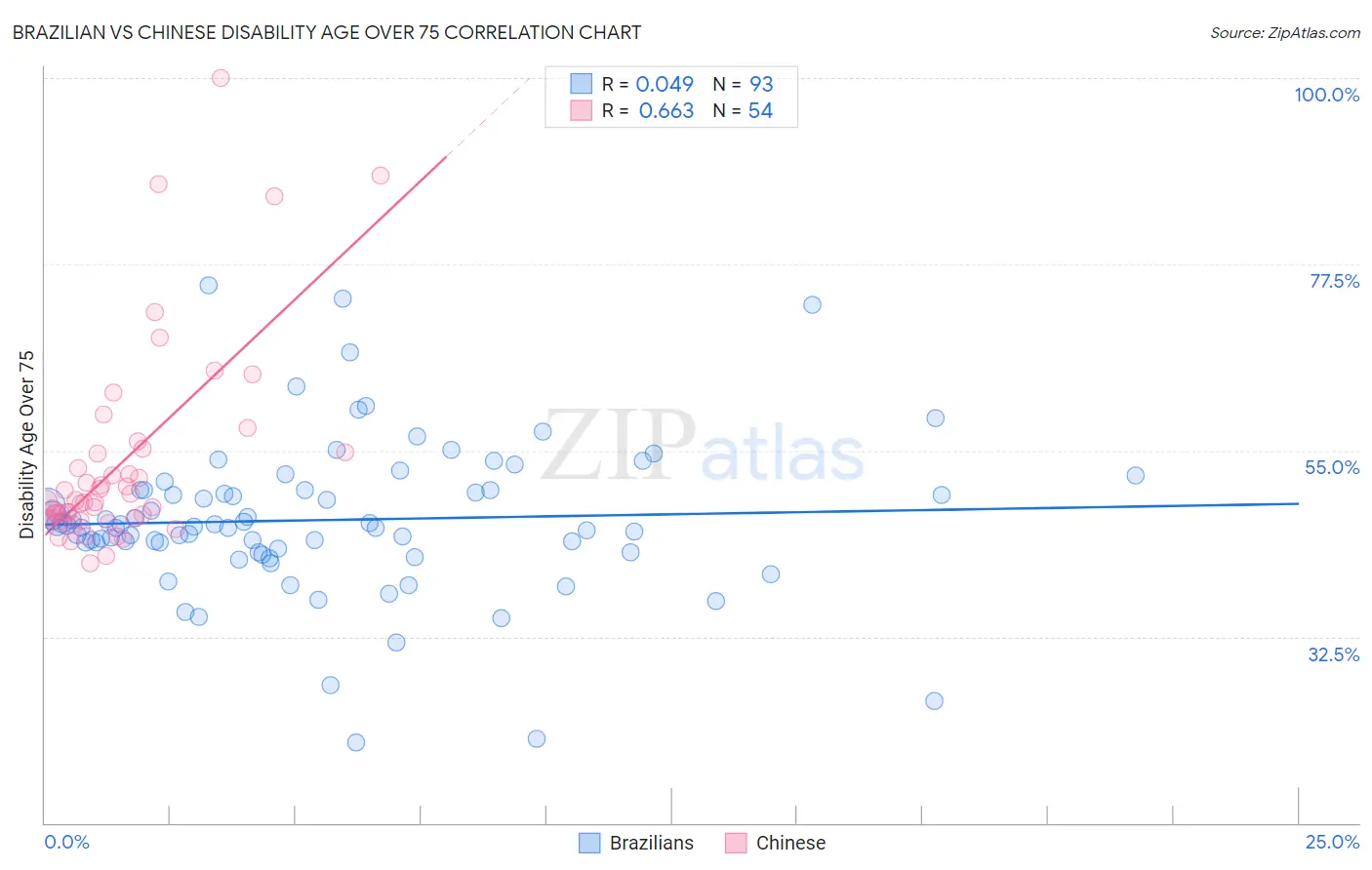 Brazilian vs Chinese Disability Age Over 75