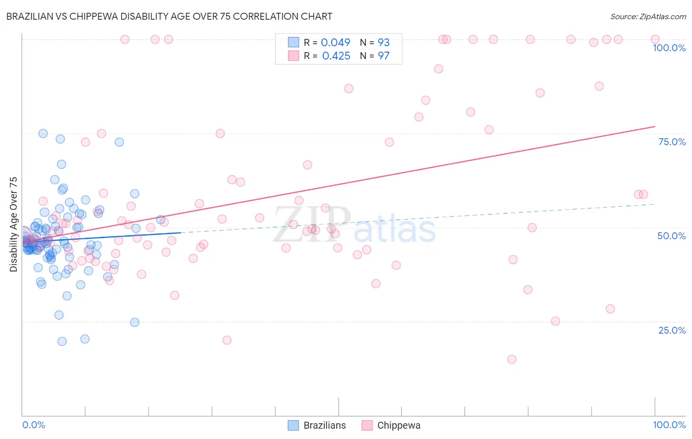 Brazilian vs Chippewa Disability Age Over 75