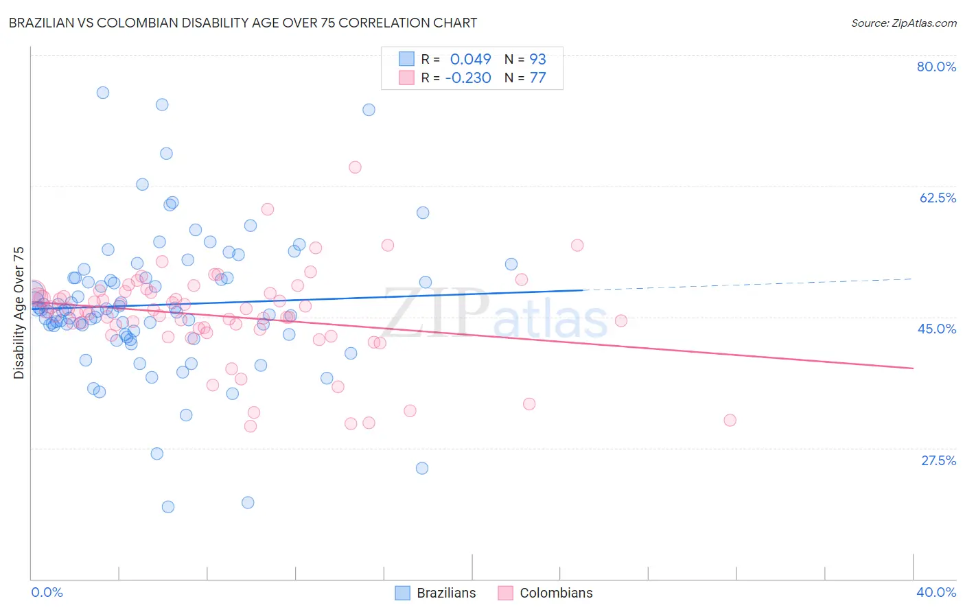 Brazilian vs Colombian Disability Age Over 75