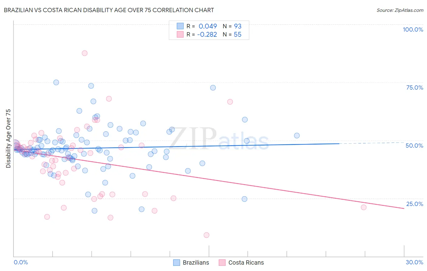 Brazilian vs Costa Rican Disability Age Over 75