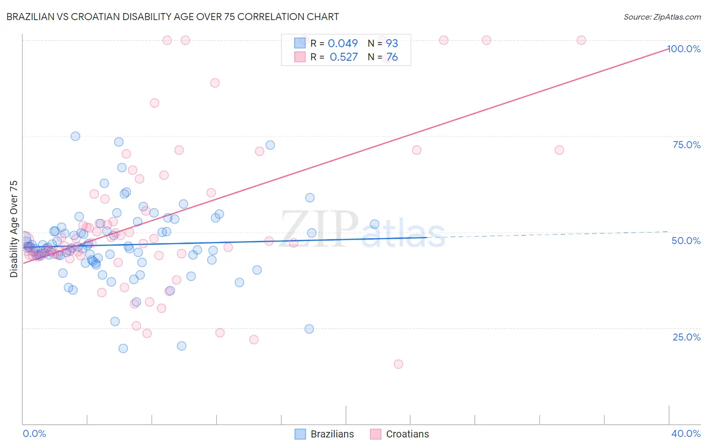 Brazilian vs Croatian Disability Age Over 75