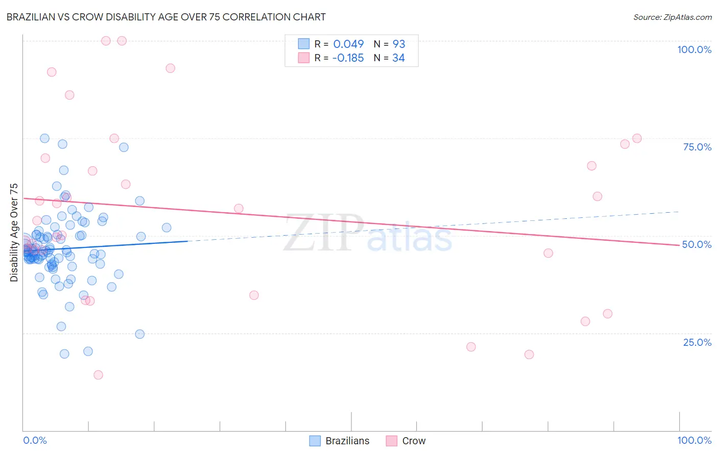 Brazilian vs Crow Disability Age Over 75