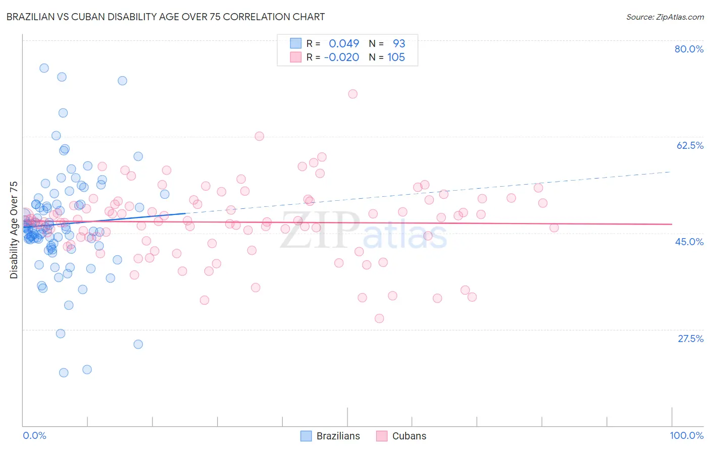 Brazilian vs Cuban Disability Age Over 75