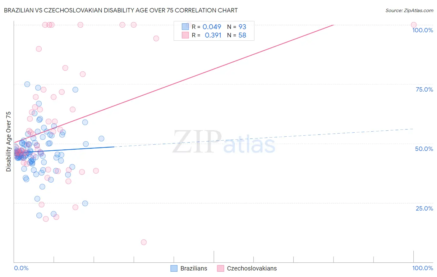 Brazilian vs Czechoslovakian Disability Age Over 75