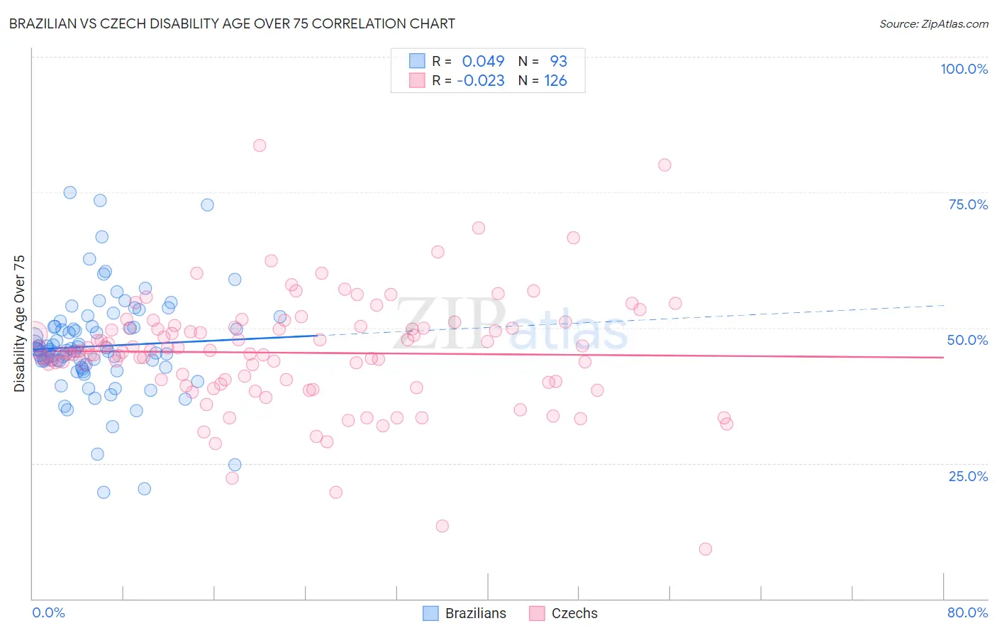 Brazilian vs Czech Disability Age Over 75