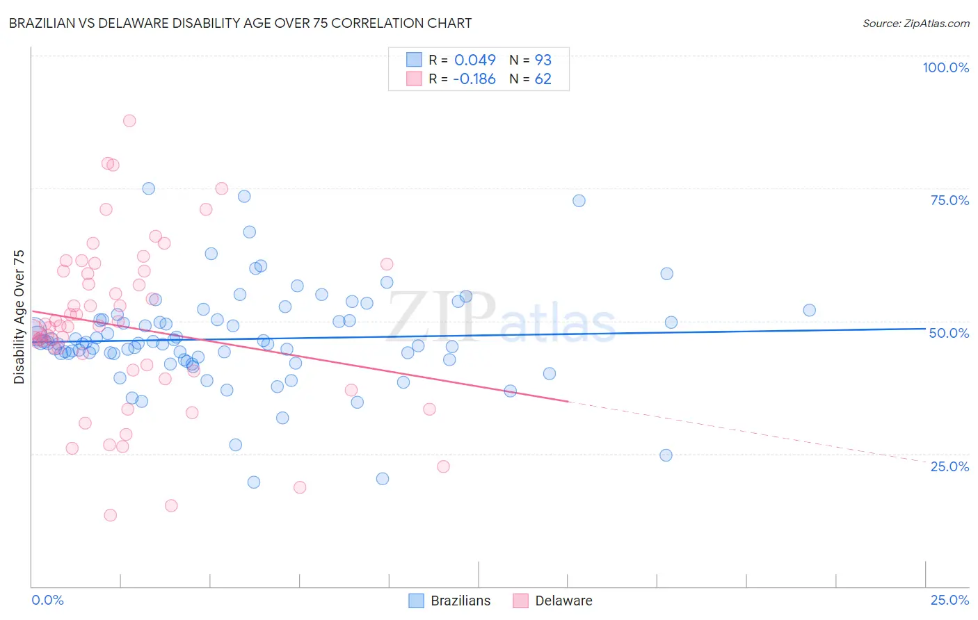 Brazilian vs Delaware Disability Age Over 75