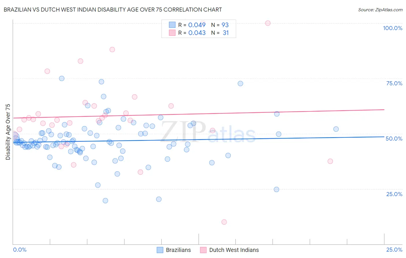 Brazilian vs Dutch West Indian Disability Age Over 75