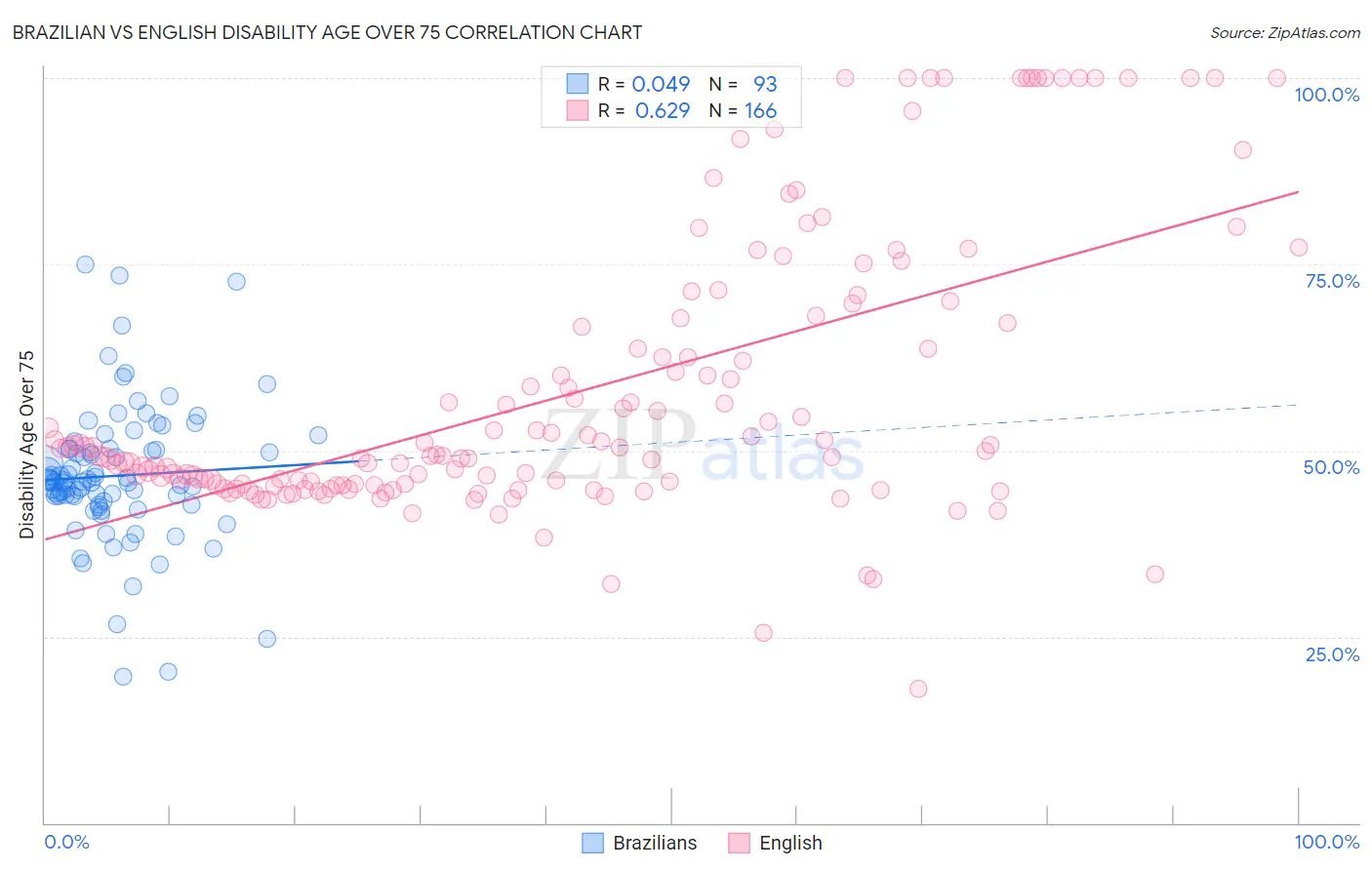 Brazilian vs English Disability Age Over 75