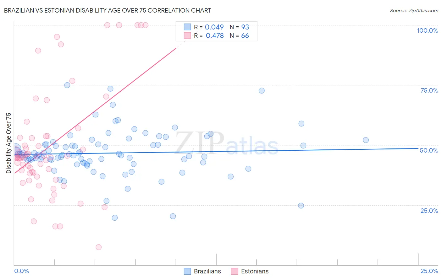 Brazilian vs Estonian Disability Age Over 75