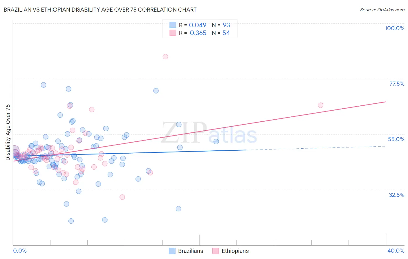 Brazilian vs Ethiopian Disability Age Over 75