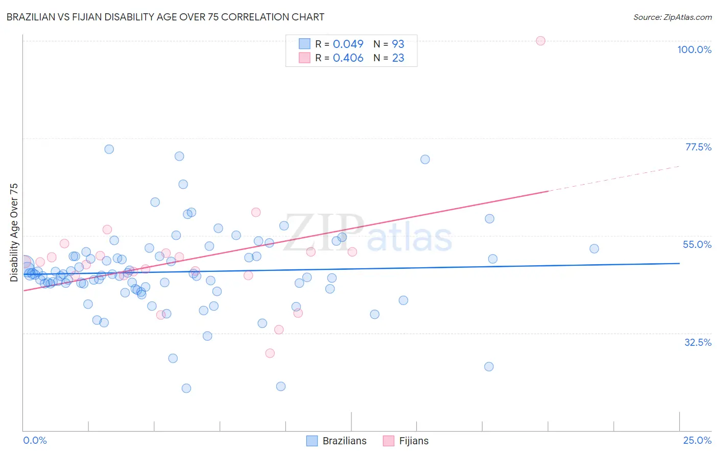 Brazilian vs Fijian Disability Age Over 75