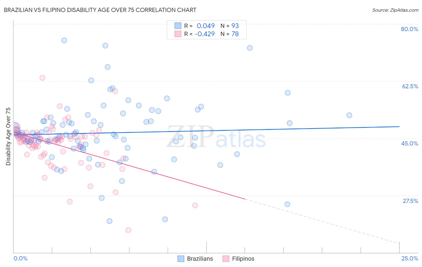 Brazilian vs Filipino Disability Age Over 75