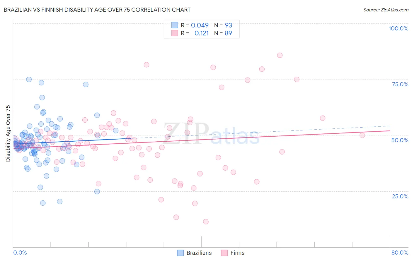 Brazilian vs Finnish Disability Age Over 75