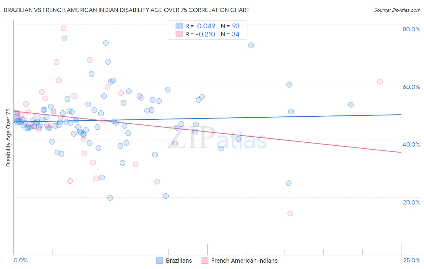 Brazilian vs French American Indian Disability Age Over 75