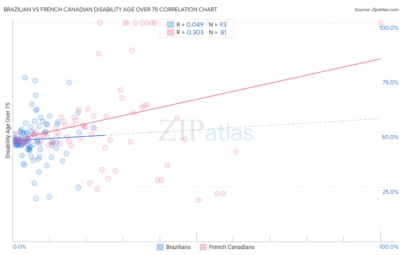 Brazilian vs French Canadian Disability Age Over 75