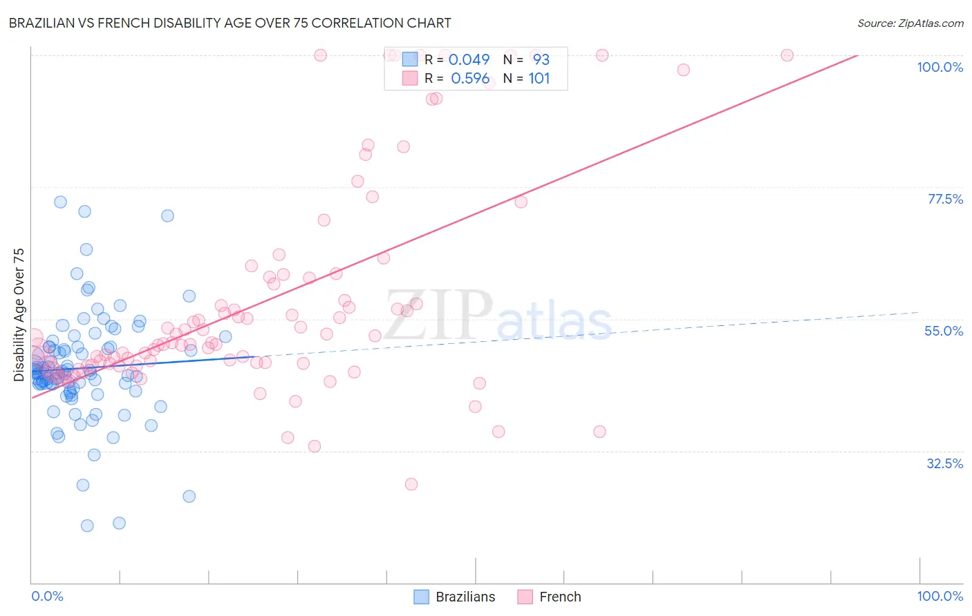 Brazilian vs French Disability Age Over 75