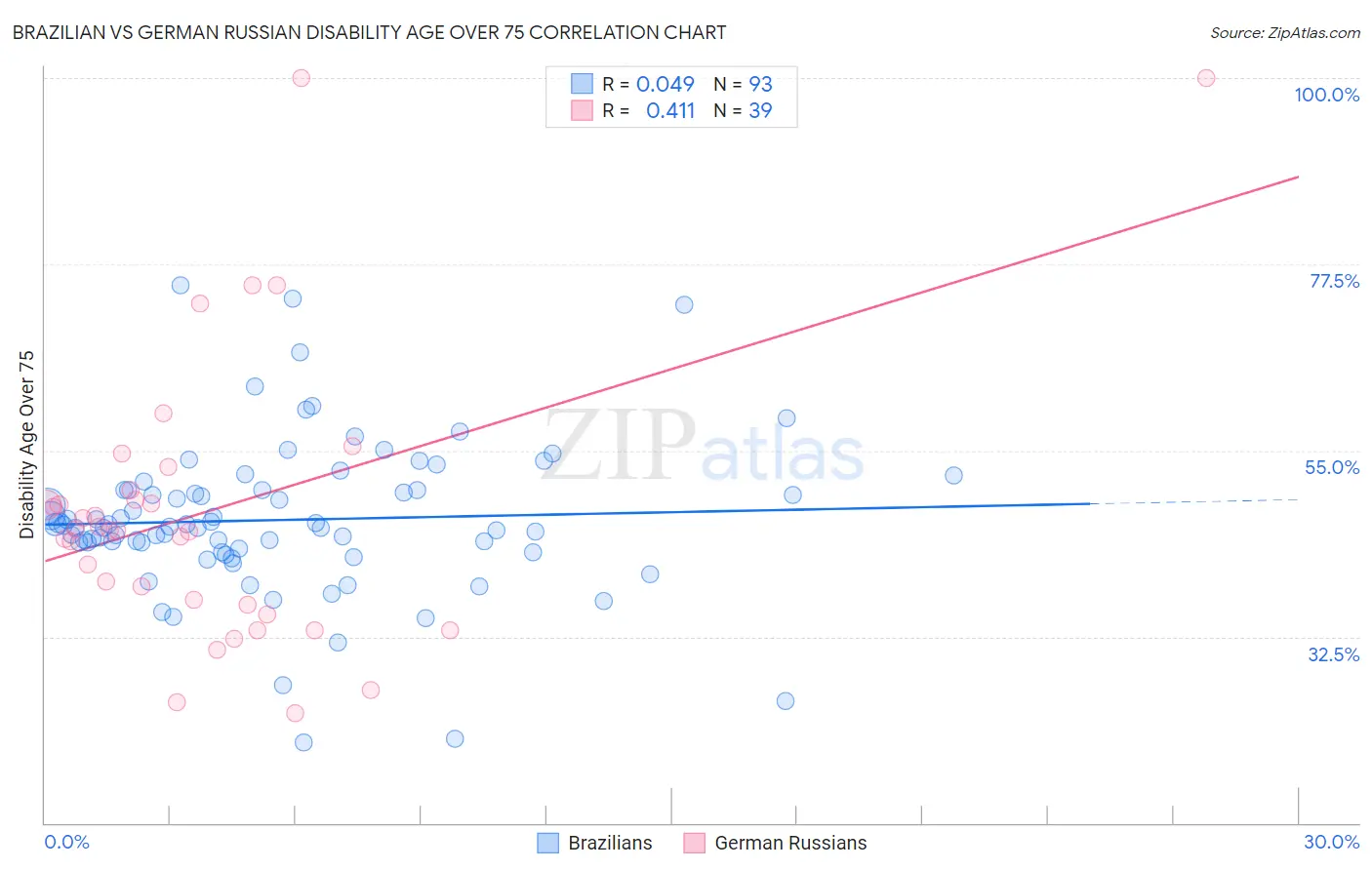 Brazilian vs German Russian Disability Age Over 75