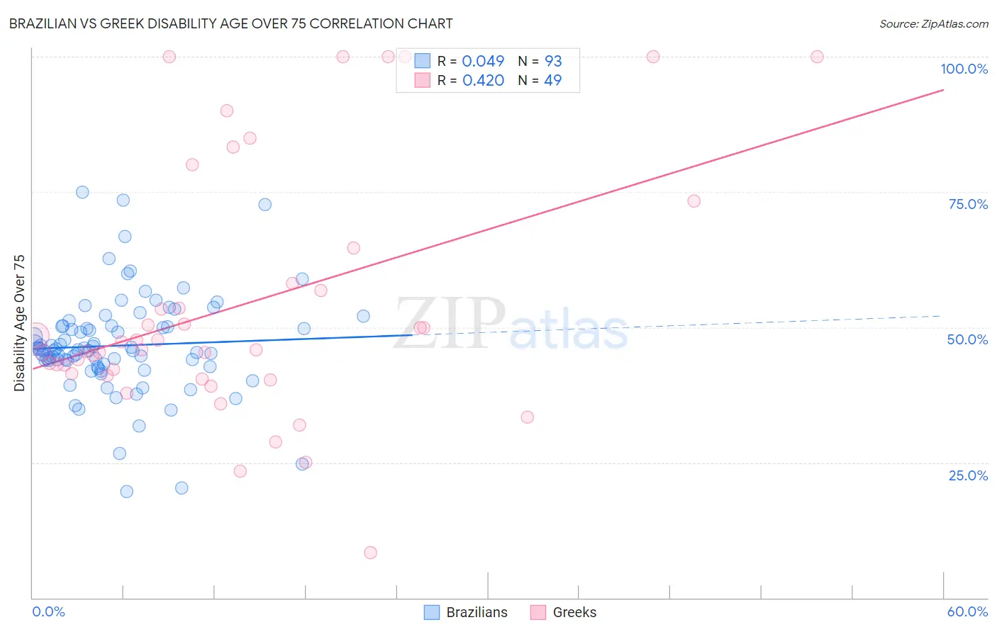 Brazilian vs Greek Disability Age Over 75