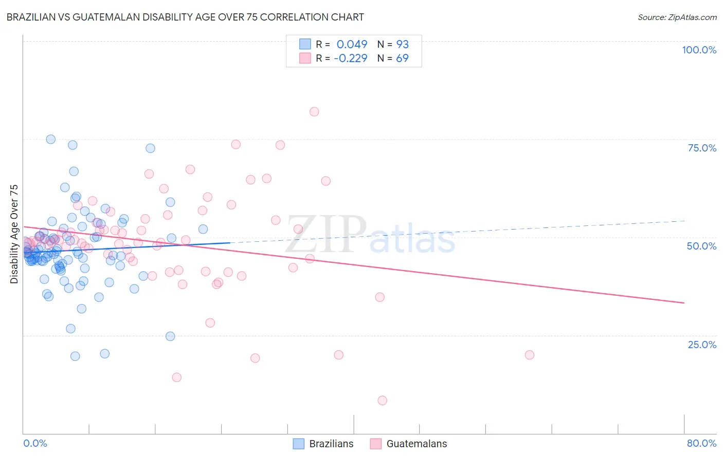 Brazilian vs Guatemalan Disability Age Over 75