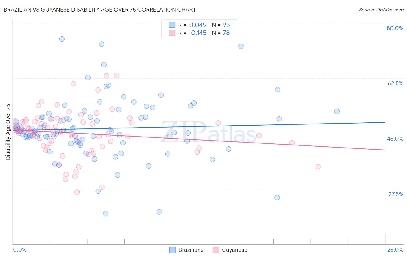 Brazilian vs Guyanese Disability Age Over 75