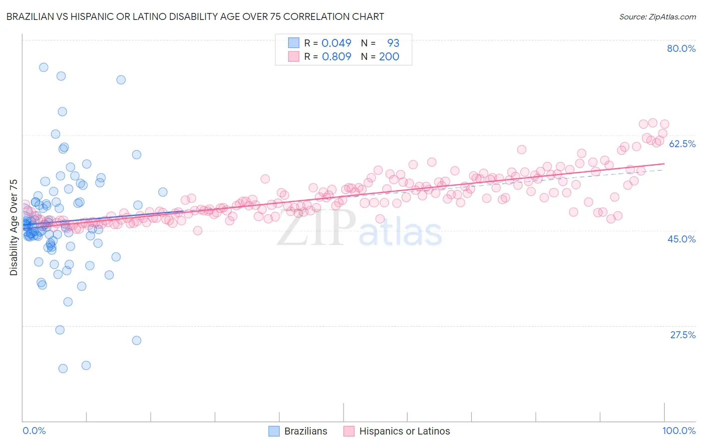 Brazilian vs Hispanic or Latino Disability Age Over 75