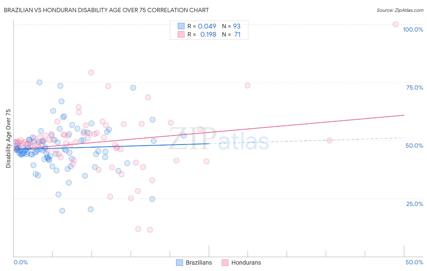 Brazilian vs Honduran Disability Age Over 75